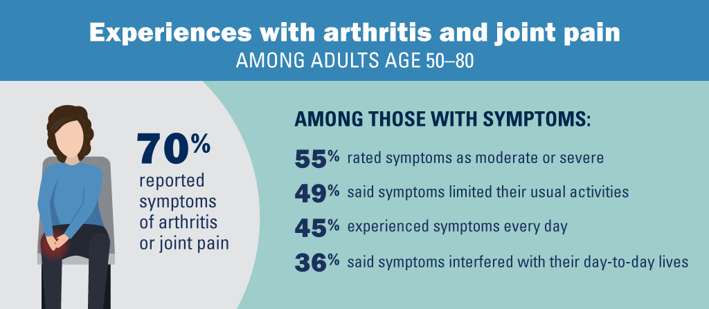 Age-related joint health